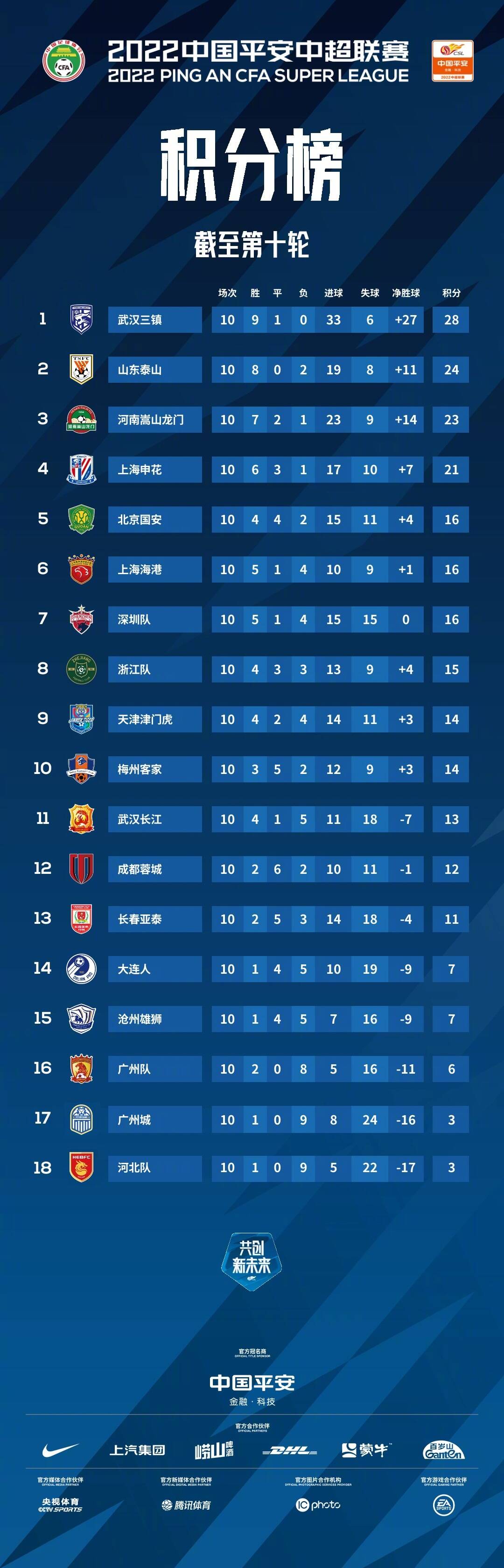 山东鲁能豪取五连胜,领先积分榜稳坐榜首 山东鲁能豪取五连胜,领先积分榜稳坐榜首