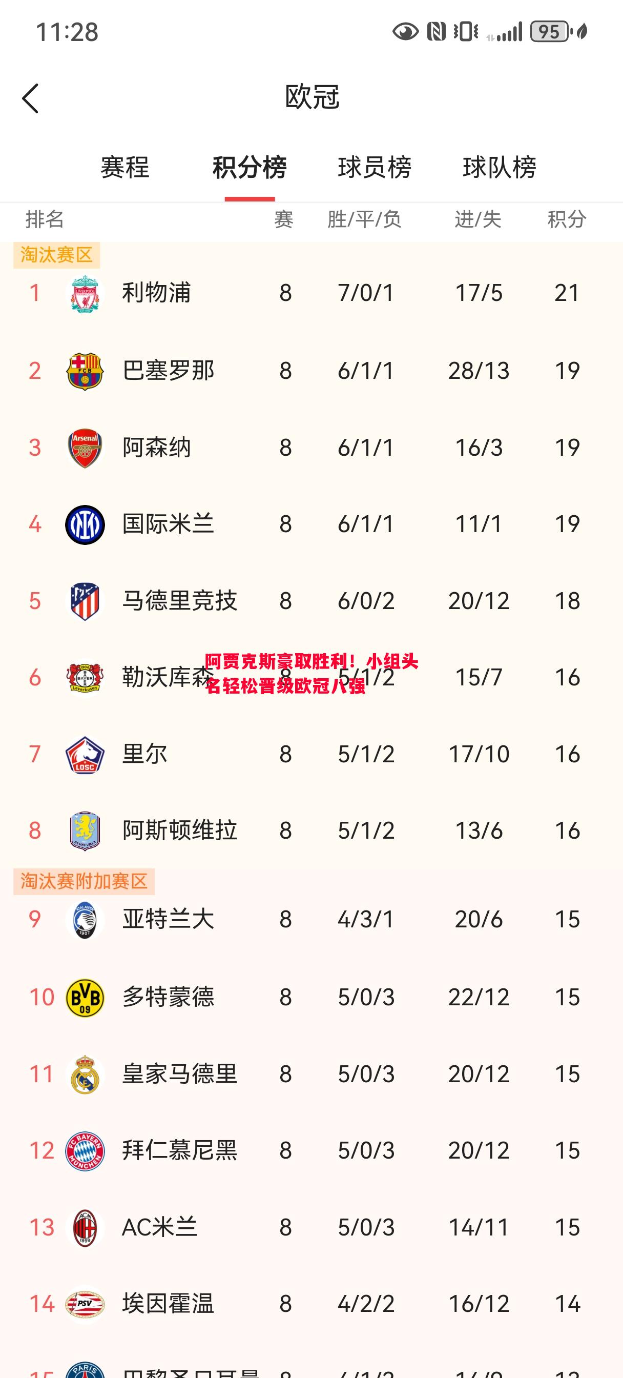 阿贾克斯豪取胜利!小组头名轻松晋级欧冠八强 阿贾克斯豪取胜利!小组头名轻松晋级欧冠八强