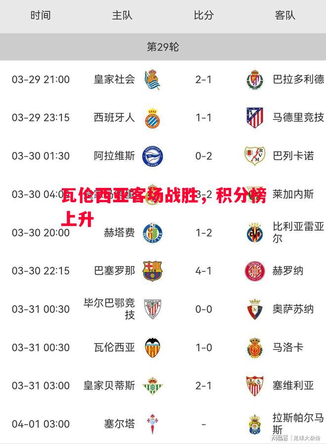 瓦伦西亚客场战胜,积分榜上升 瓦伦西亚客场战胜,积分榜上升