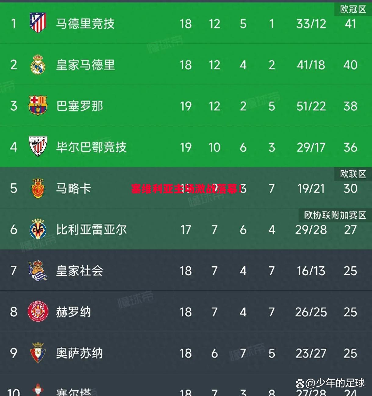 塞维利亚主场激战落幕！