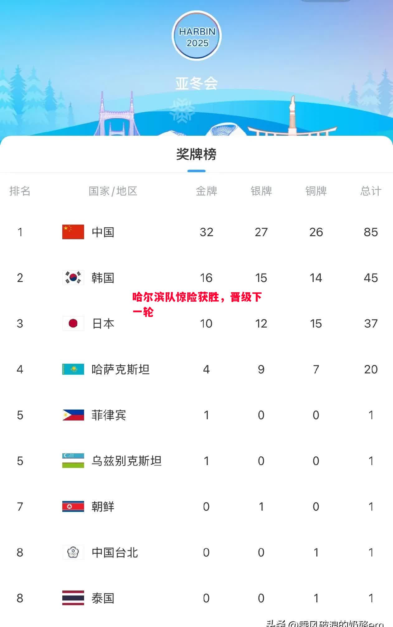 哈尔滨队惊险获胜,晋级下一轮 哈尔滨队惊险获胜,晋级下一轮